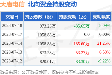 北向資金減持大唐電信，計(jì)算機(jī)軟硬件業(yè)務(wù)穩(wěn)健前行